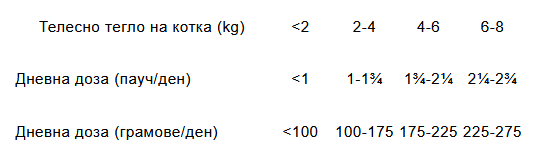 Intestinal пауч за котка- дневна дажба